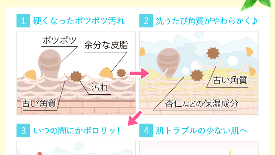 １．硬くなったポツポツ汚れ（イラスト）２．洗うたび角質がやわらかく♪（イラスト）